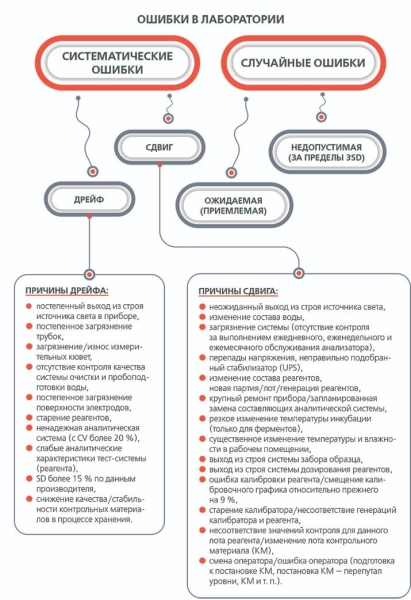 
        Алгоритм поиска ошибок в лаборатории			    