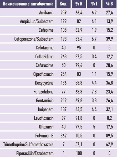 
        DDD-анализ потребления антибактериальных препаратов резерва и его роль в управлении антимикробной терапией			    