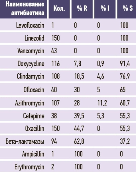 
        DDD-анализ потребления антибактериальных препаратов резерва и его роль в управлении антимикробной терапией			    