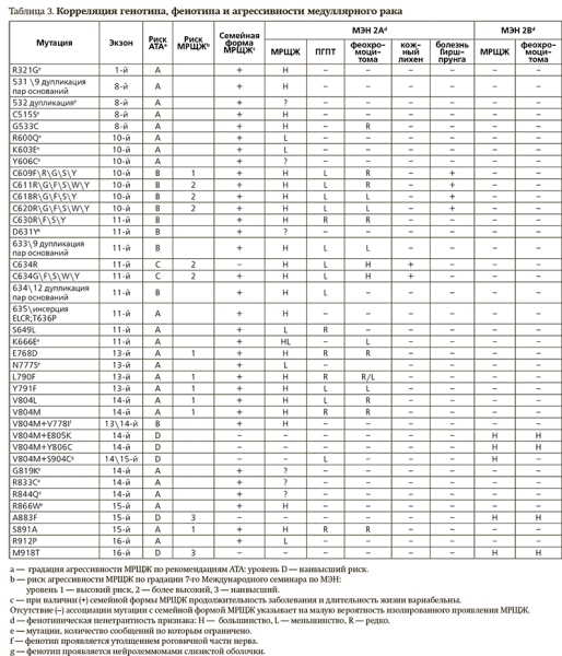 Онкоэндокринология: синдром множественной эндокринной неоплазии 2А типа
Онкоэндокринология: синдром множественной эндокринной неоплазии 2А типа