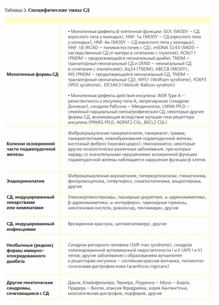 Современная классификация и диагностика сахарного диабета			     
        Современная классификация и диагностика сахарного диабета