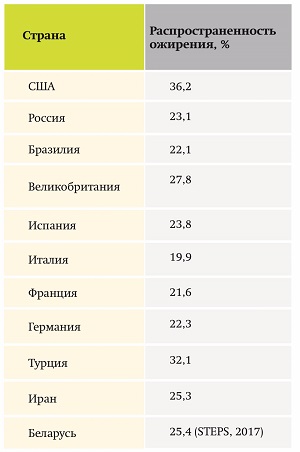 Эндокринные и метаболические риски при COVID-19. Часть 1. Ожирение			     
        Эндокринные и метаболические риски при COVID-19. Часть 1. Ожирение