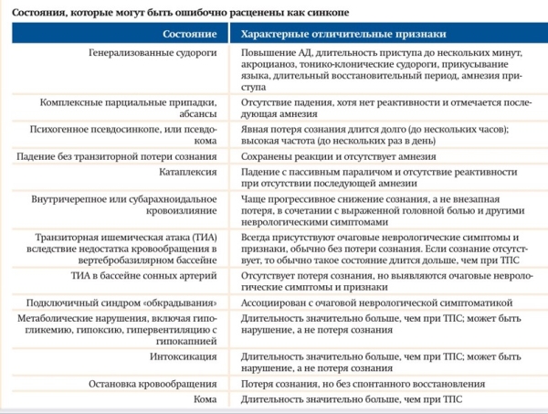 
        Синкопальные состояния: клиническая картина, диагностика и лечение 			    
