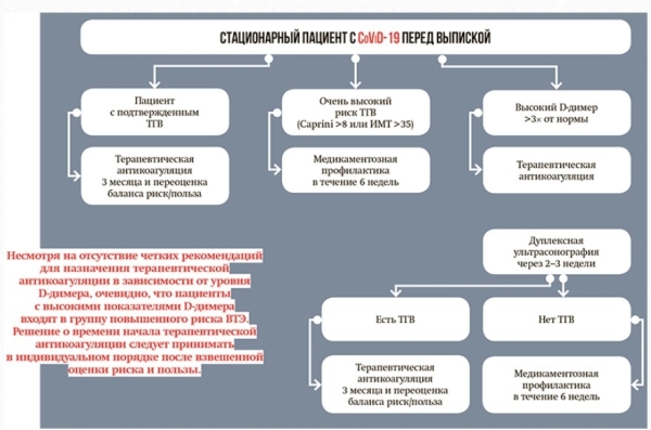 Тактика при CoViD-19-ассоциированной венозной тромбоэмболии
Тактика при CoViD-19-ассоциированной венозной тромбоэмболии