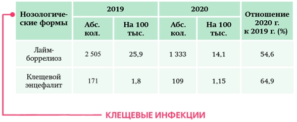 Инфекционная заболеваемость в условиях пандемии COVID-19
Инфекционная заболеваемость в условиях пандемии COVID-19