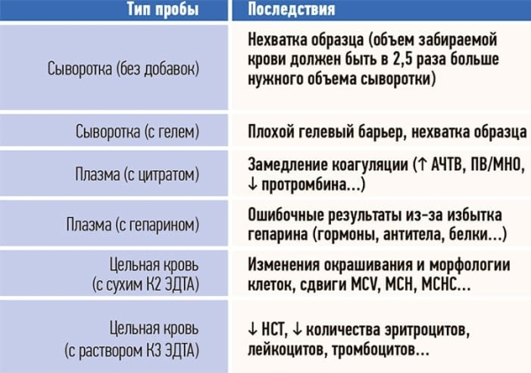 
        Проблемные вопросы преаналитического этапа			    