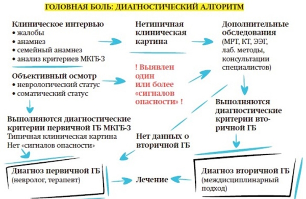
        Головная боль напряжения и мигрень: ошибки диагностики и лечения			    