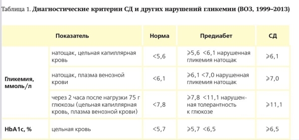 Современная классификация и диагностика сахарного диабета			     
        Современная классификация и диагностика сахарного диабета