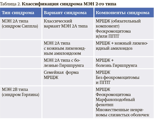Онкоэндокринология: синдром множественной эндокринной неоплазии 2А типа
Онкоэндокринология: синдром множественной эндокринной неоплазии 2А типа