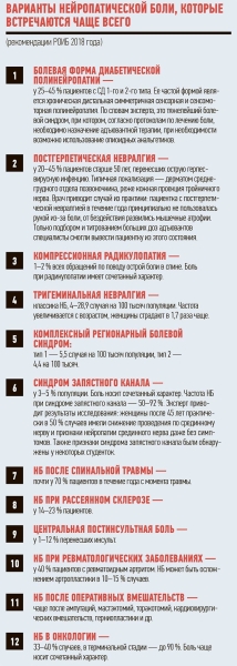 
        Фармакотерапия нейропатической боли с акцентом на антиконвульсанты			    