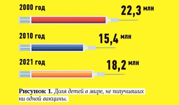 
        Тревожные признаки: ЮНИСЕФ о снижении доверия к вакцинации			    