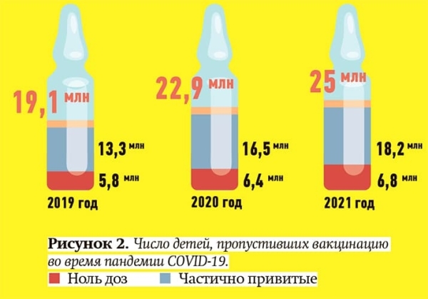 
        Тревожные признаки: ЮНИСЕФ о снижении доверия к вакцинации			    