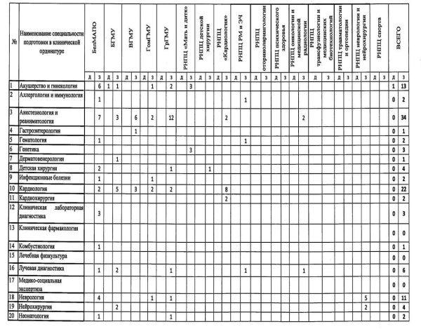 
        Утверждены контрольные цифры приема в клиническую ординатуру за счет средств республиканского бюджета в 2023 году			    