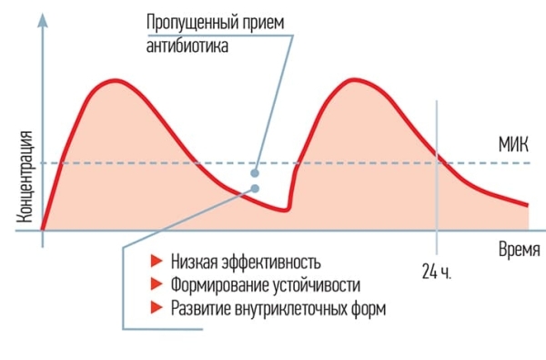 
        Пять частых ошибок антибиотикотерапии респираторных инфекций в амбулаторной практике			    