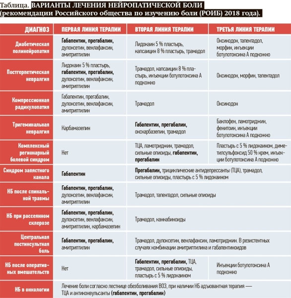 
        Фармакотерапия нейропатической боли с акцентом на антиконвульсанты			    