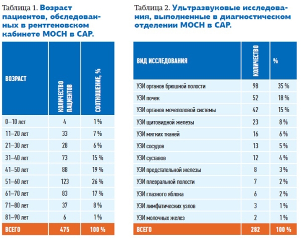 
        Белорусские врачи в Сирии: помощь пострадавшим при землетрясении			    