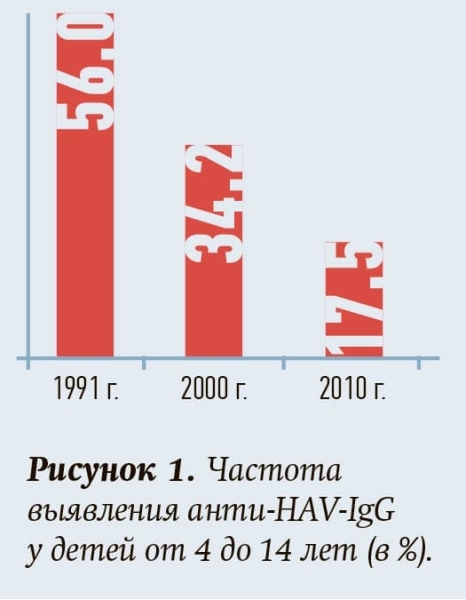 
        Вирусные гепатиты: на пути к элиминации			    