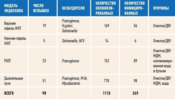 
        Современные подходы к обработке эндоскопов: от выбора средств до условий хранения			    