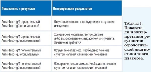 
        Токсоплазмоз: особенности заболевания, диагностика, лечение, профилактика   			    