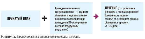 
        Место лучевой терапии в современной онкологии			    
