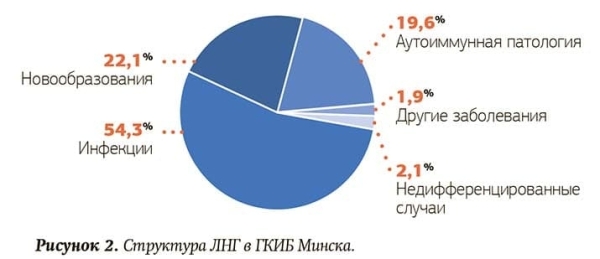 
        Лихорадка неясного генеза: варианты диагностического поиска			    