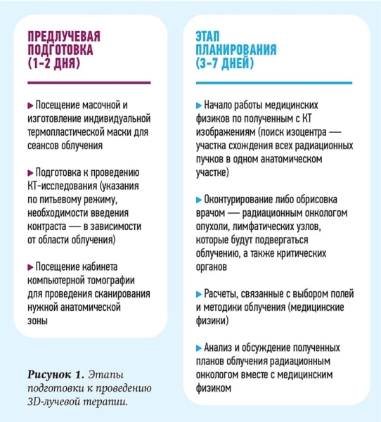 
        Место лучевой терапии в современной онкологии			    