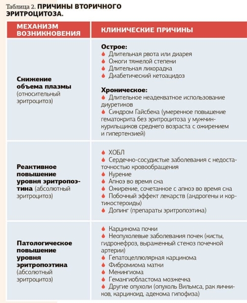 
        Эритроцитоз: причины, диагностический поиск, коррекция			    