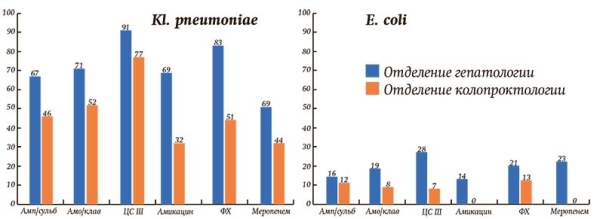 
        Тактика эмпирического назначения антибиотиков в хирургических отделениях			    