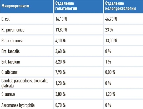 
        Тактика эмпирического назначения антибиотиков в хирургических отделениях			    