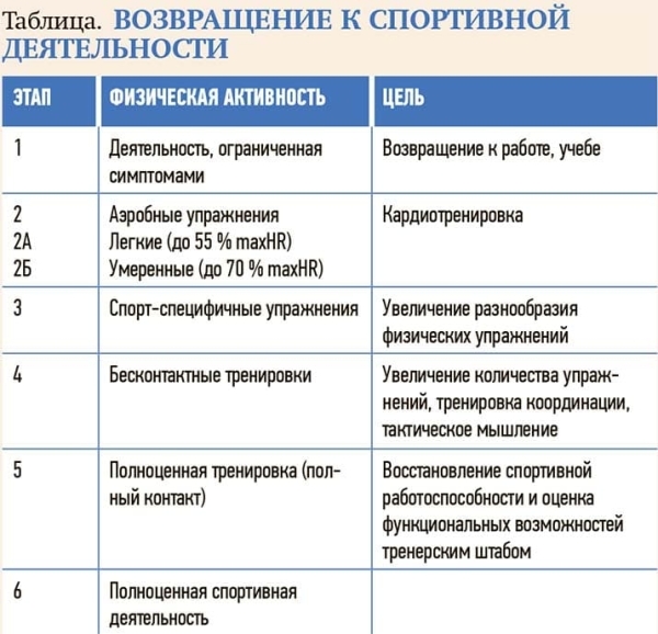 
        Современные подходы к диагностике и лечению сотрясения головного мозга			    