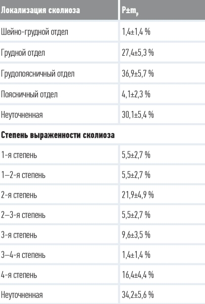 Сколиоз в акушерской практике			     
        Сколиоз в акушерской практике