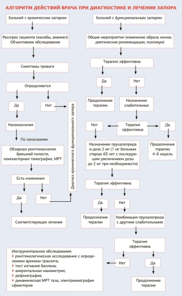 На приеме пациент с хроническим запором: опыт российских специалистов			     
        На приеме пациент с хроническим запором: опыт российских специалистов