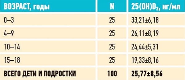 
        Недостаточность витамина D у детей и подростков			    