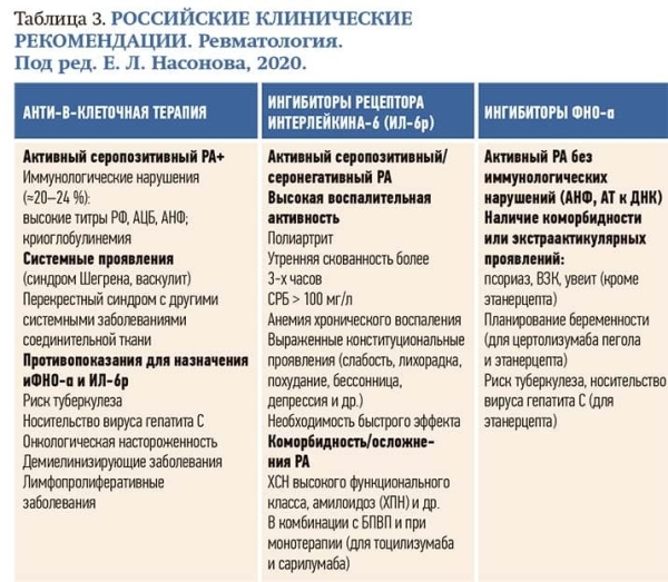 Современный взгляд на проблему ревматоидного артрита			     
        Современный взгляд на проблему ревматоидного артрита