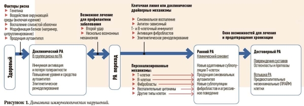 
        Современный взгляд на проблему ревматоидного артрита			    