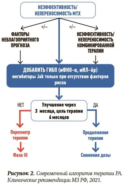 
        Современный взгляд на проблему ревматоидного артрита			    