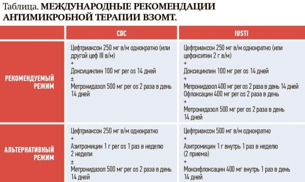 
        Хронические воспалительные заболевания органов малого таза в раннем репродуктивном возрасте			    