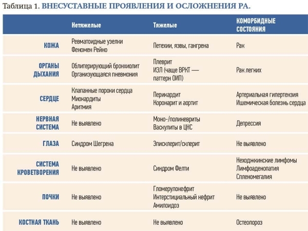 
        Современный взгляд на проблему ревматоидного артрита			    