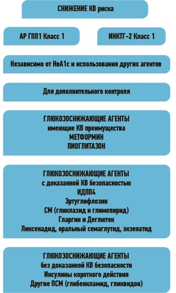 
        Сердечно-сосудистые заболевания и сахарный диабет: есть новое!			    