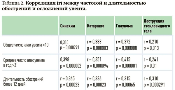 Увеит при аксиальном спондилоартрите: взгляд ревматолога на офтальмологическую проблему			     
        Увеит при аксиальном спондилоартрите: взгляд ревматолога на офтальмологическую проблему