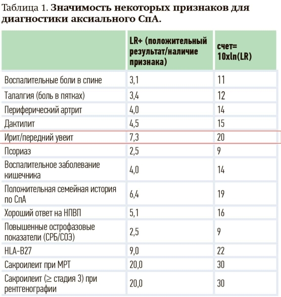 Увеит при аксиальном спондилоартрите: взгляд ревматолога на офтальмологическую проблему			     
        Увеит при аксиальном спондилоартрите: взгляд ревматолога на офтальмологическую проблему
