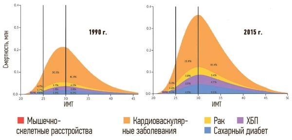 
        Ожирение и дефицит витамина Д. Есть ли взаимосвязь?			    