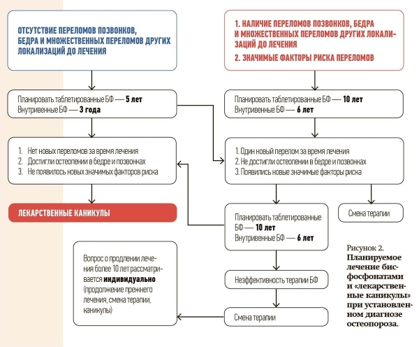 
        Остеопороз в клинической практике                    