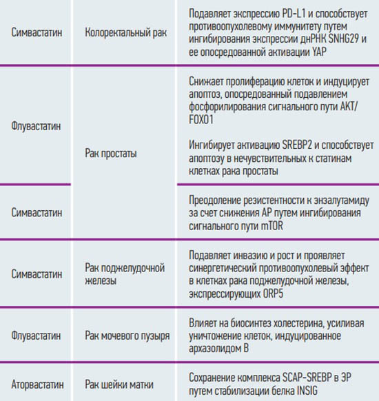 
        Гиполипидемическая терапия у пациентов с онкологическими заболеваниями                    