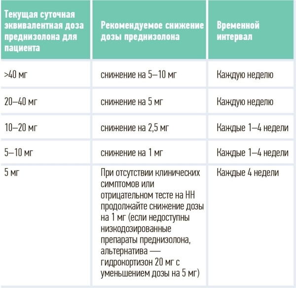 Балансируя дозировками. Глюкокортикоид-индуцированная надпочечниковая недостаточность                      
        Балансируя дозировками. Глюкокортикоид-индуцированная надпочечниковая недостаточность