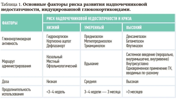 
        Балансируя дозировками. Глюкокортикоид-индуцированная надпочечниковая недостаточность                     