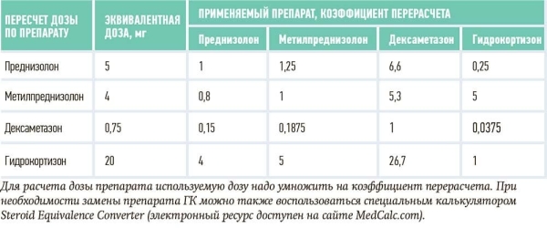 
        Балансируя дозировками. Глюкокортикоид-индуцированная надпочечниковая недостаточность                     