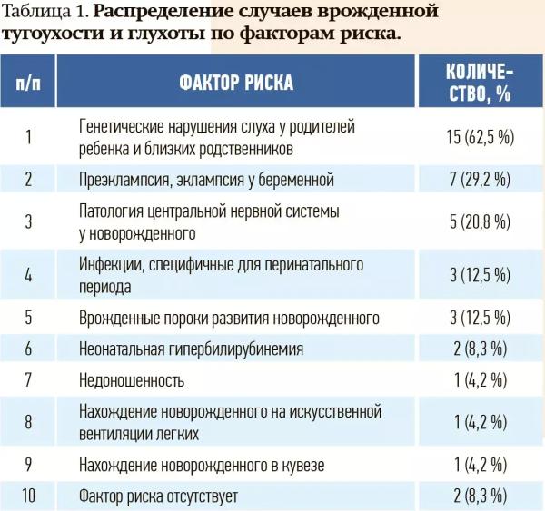 
        Выявление нарушений слуха у новорожденных и детей раннего возраста                    