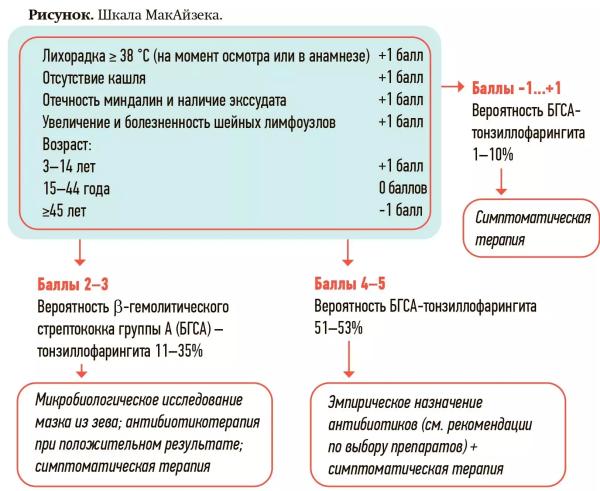 
        Боль в горле: этиология и принципы терапии                    