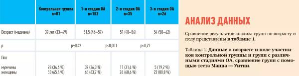 
        Современные подходы к рентгенологической и УЗ-диагностике остеоартроза коленного сустава                    